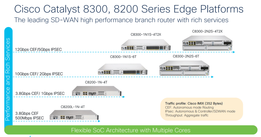 Cisco catalyst 8000 serial routers