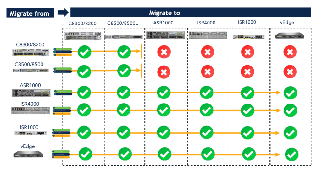 DNA License Portability