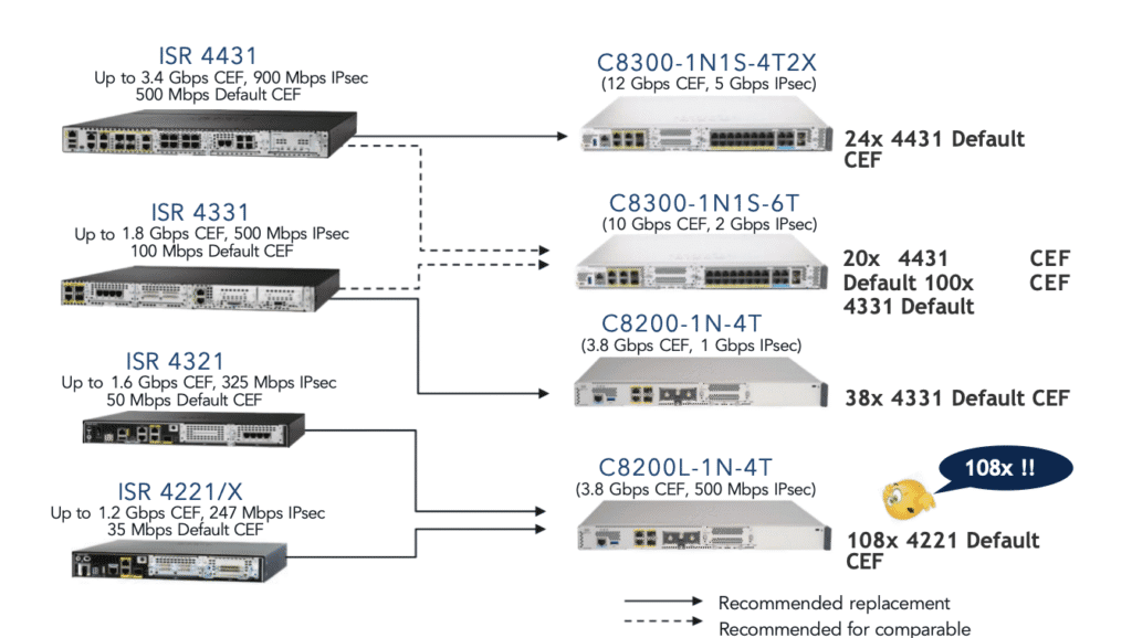 migrate ISR 4000 to catalyst 8000