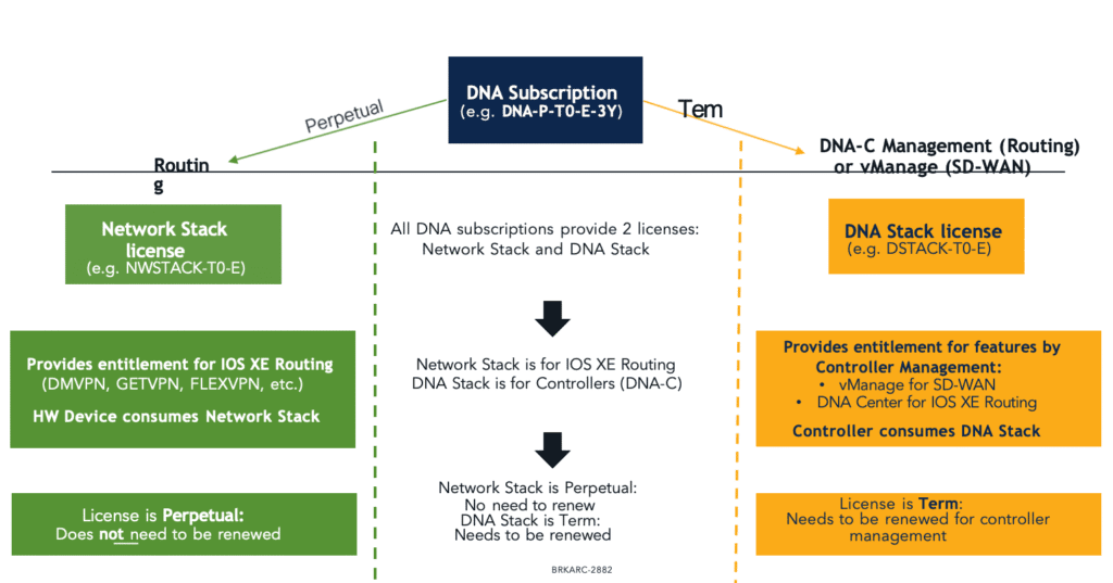 Cisco Network Stack vs DNA Stack