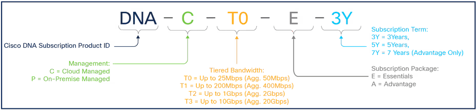 DNA PID Nomenclature