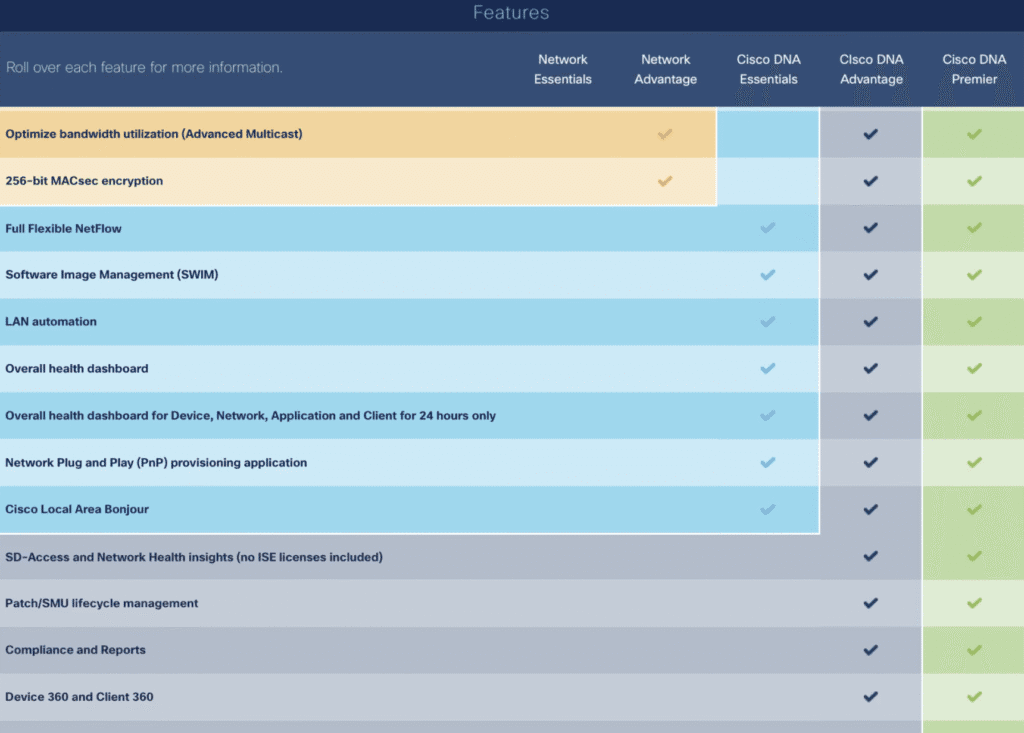 Cisco Network Essentials vs Network Advantage feature 1