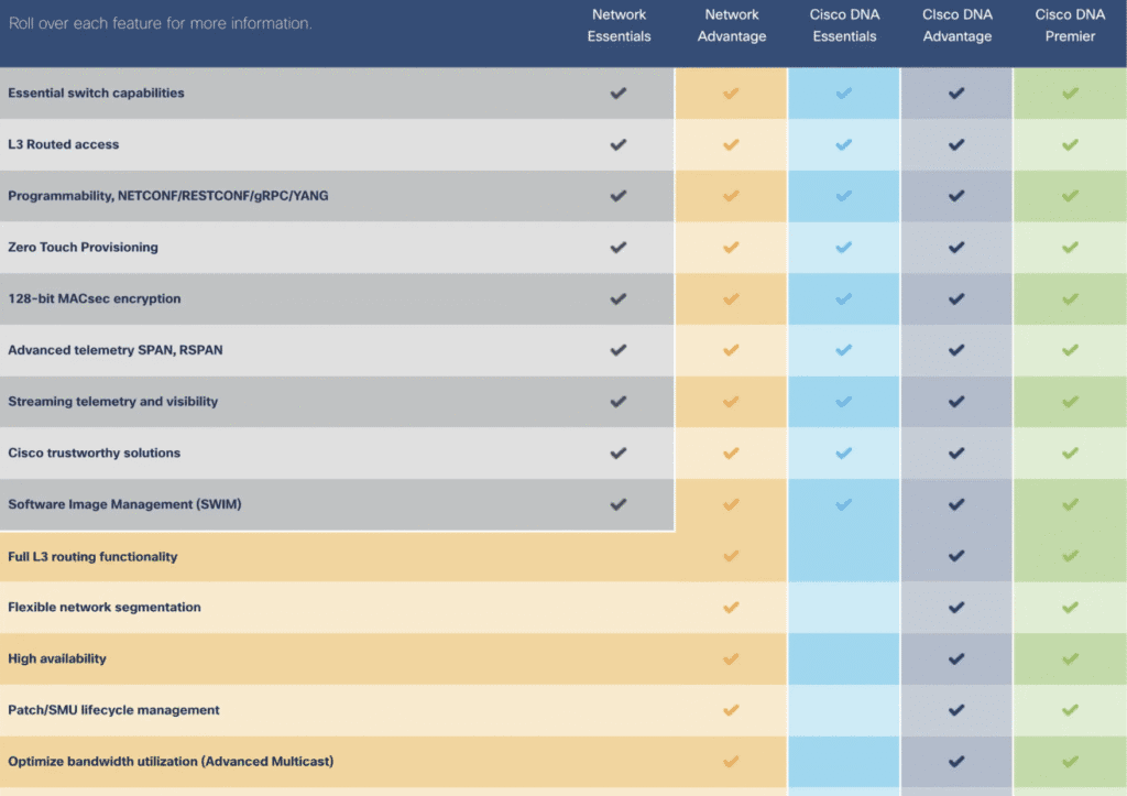 Full Cisco Catalyst 9000 feature matrix comparing