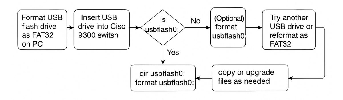 Format USB Flash Drive For Cisco Switches 9300​