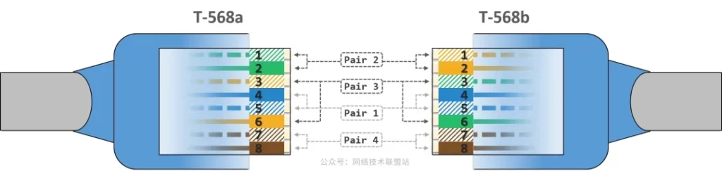 RJ45 wire color code chart for 568A vs 568B
