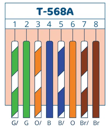 rj45 568a pinout