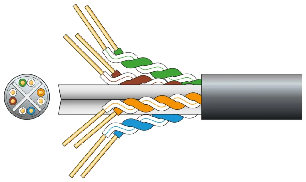 Cat6 cable structure with four twisted pairs and RJ45