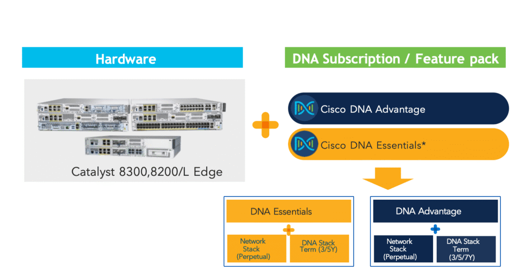 Understanding Cisco DNA Licensing for Catalyst 8000 Series Routers