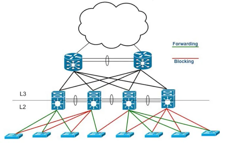 mlag high availability network