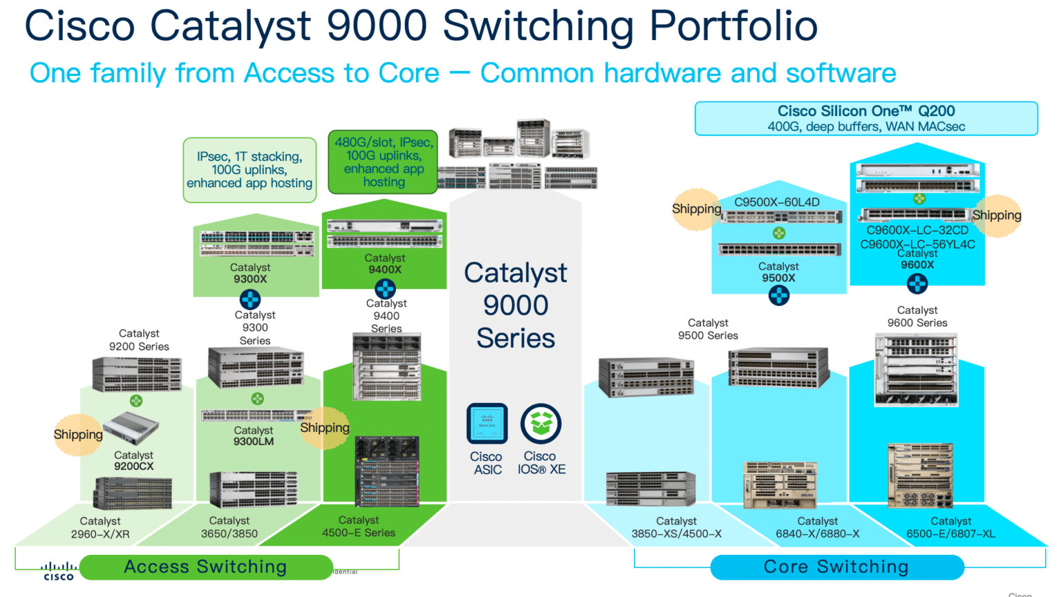Cisco Catalyst 9000 Series Comparison: Buying Map