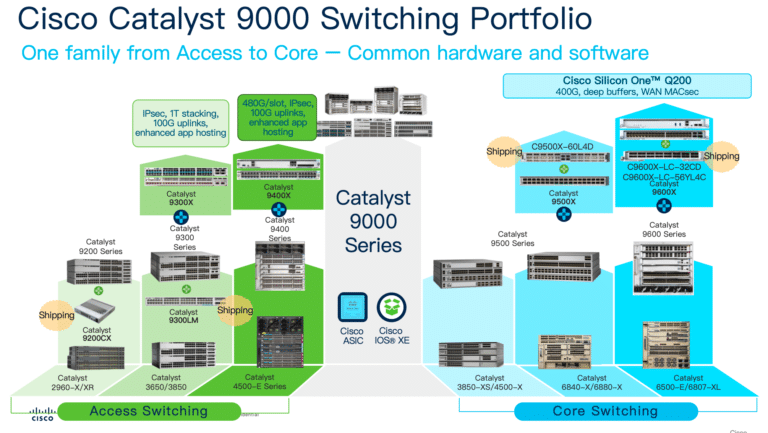 Cisco Catalyst 9000 Switching Portfolio