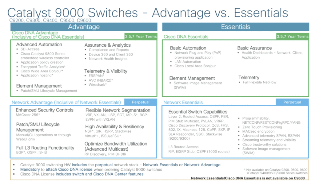 Cisco Network Essentials vs Network Advantage feature