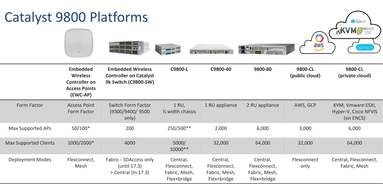 Cisco Catalyst 9800 Wireless Controller Comparison | 2026