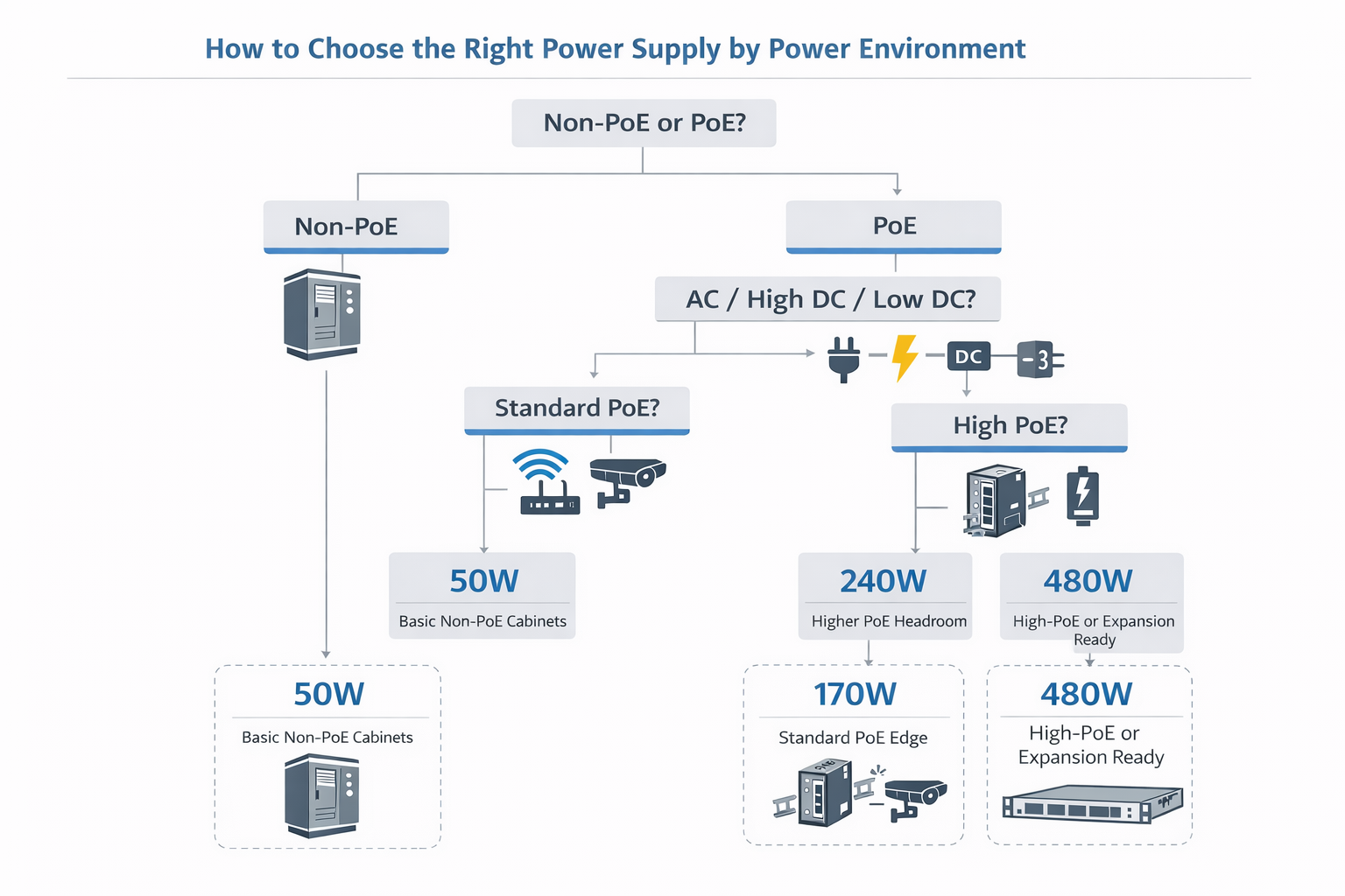 How to Choose the Right Power Supply by Power Environment