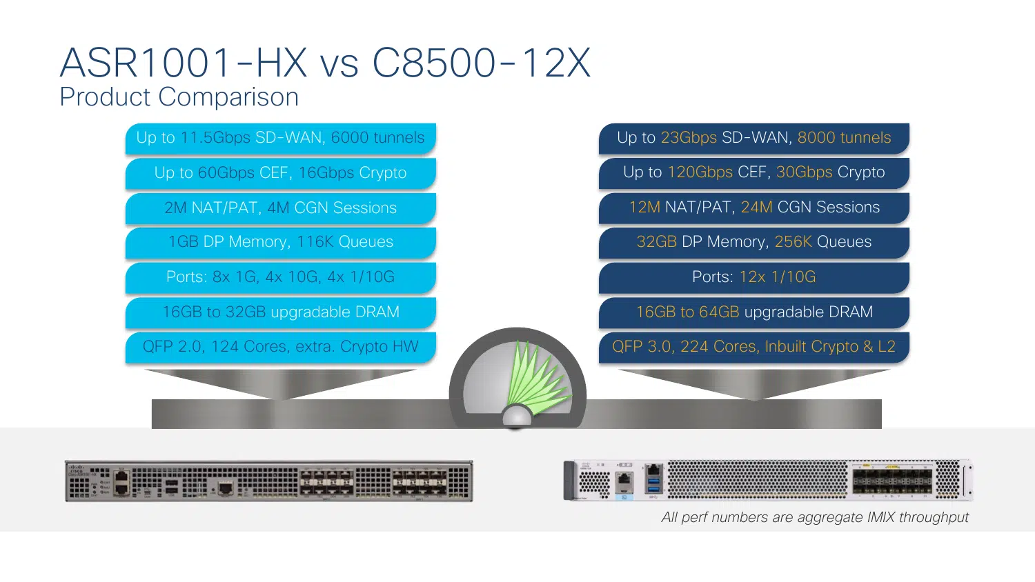 ASR1001-HX vs C8500-12X product comparison showing CEF throughput, crypto throughput, SD-WAN throughput, tunnels, NAT sessions, ports and DRAM