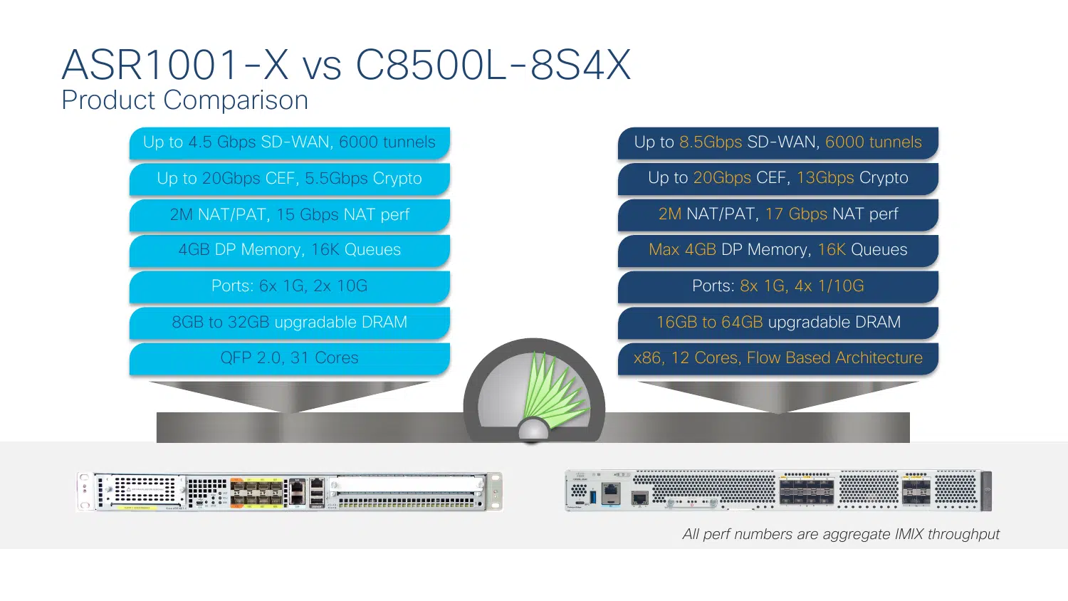 ASR1001-X vs C8500L-8S4X product comparison showing SD-WAN throughput, crypto throughput, NAT performance, ports, DRAM and data plane architecture