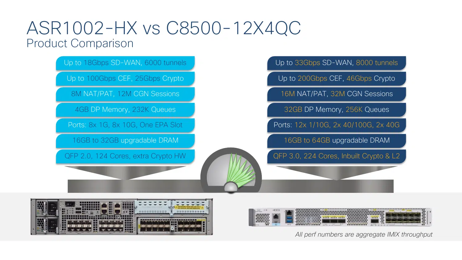 ASR1002-HX vs C8500-12X4QC product comparison showing SD-WAN throughput, CEF throughput, crypto throughput, NAT sessions, ports, DRAM and QFP generation