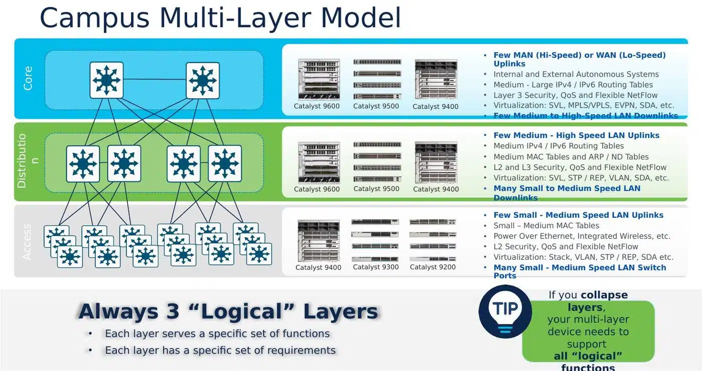 Three-tier campus network design model showing core, distribution, and access layers