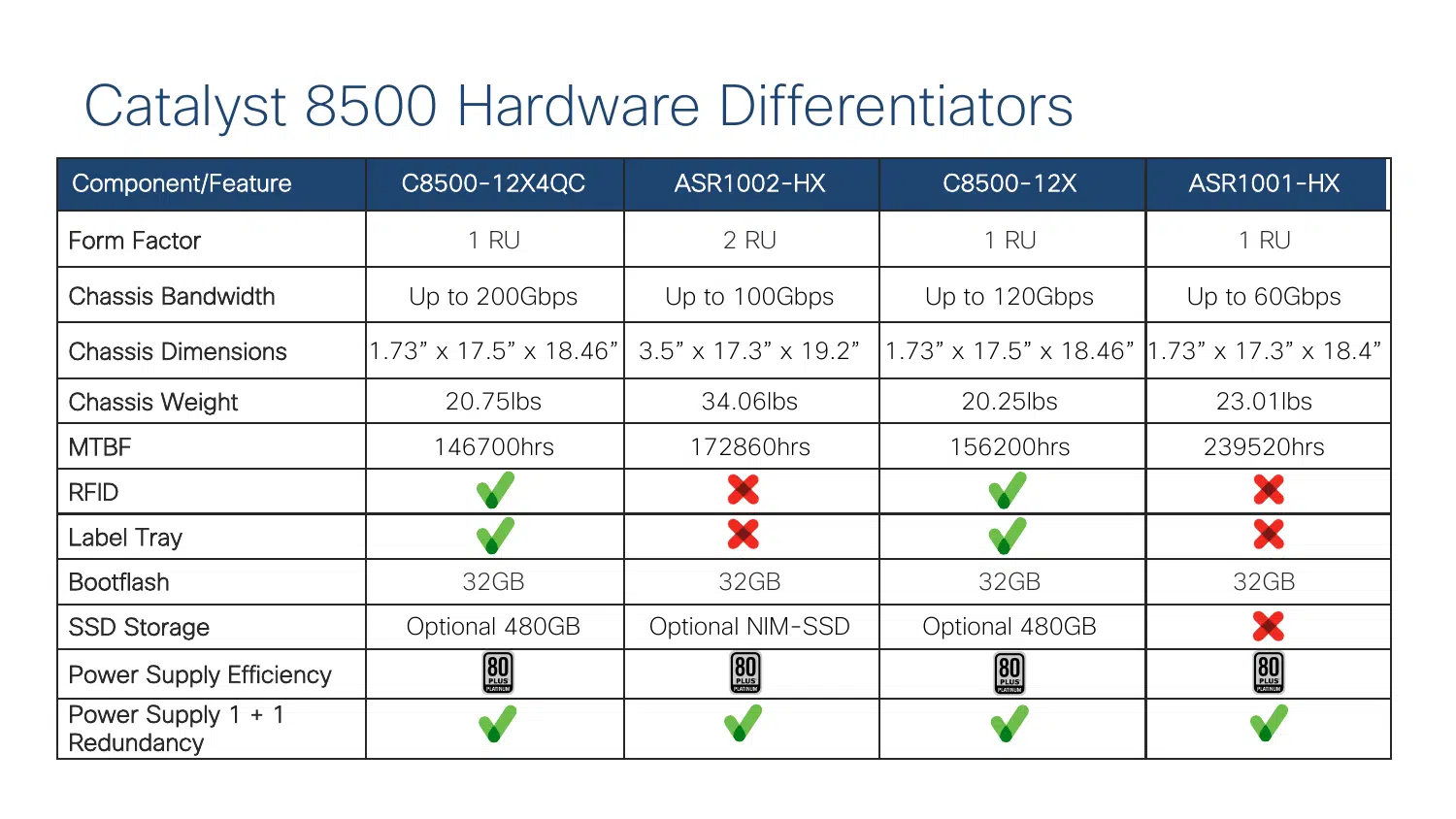 Catalyst 8500 hardware differentiators summary comparing C8500-12X4QC, ASR1002-HX, C8500-12X and ASR1001-HX