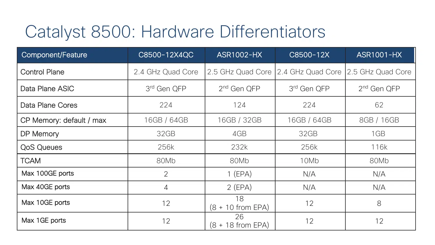 Catalyst 8500 hardware platform specification comparison for control plane, data plane ASIC, data plane cores, memory and maximum port counts