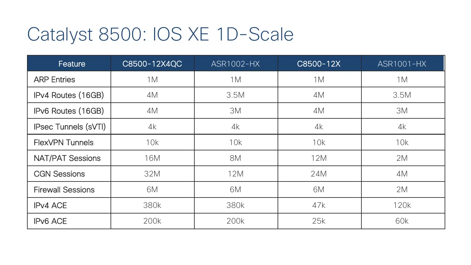 Catalyst 8500 IOS XE scale comparison for C8500-12X4QC, ASR1002-HX, C8500-12X and ASR1001-HX including routes, IPsec tunnels, NAT PAT sessions, CGN sessions and ACL entries