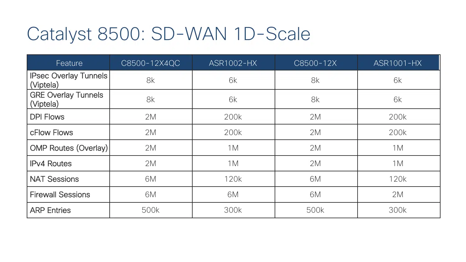 Catalyst 8500 SD-WAN scale comparison for C8500-12X4QC, ASR1002-HX, C8500-12X and ASR1001-HX including tunnels, DPI flows, OMP routes, NAT sessions and firewall sessions