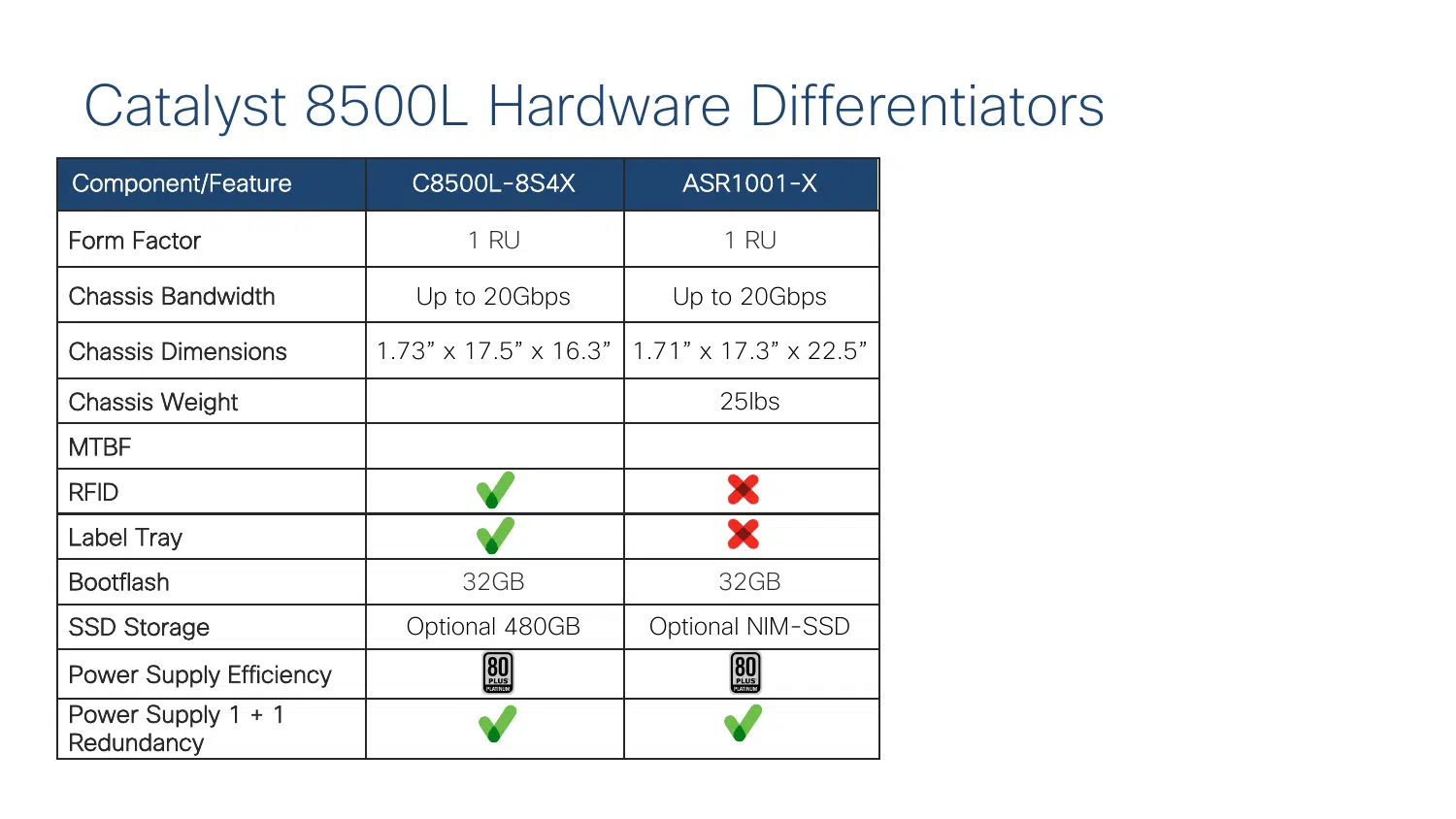 Catalyst 8500L hardware differentiators summary comparing C8500L-8S4X with ASR1001-X