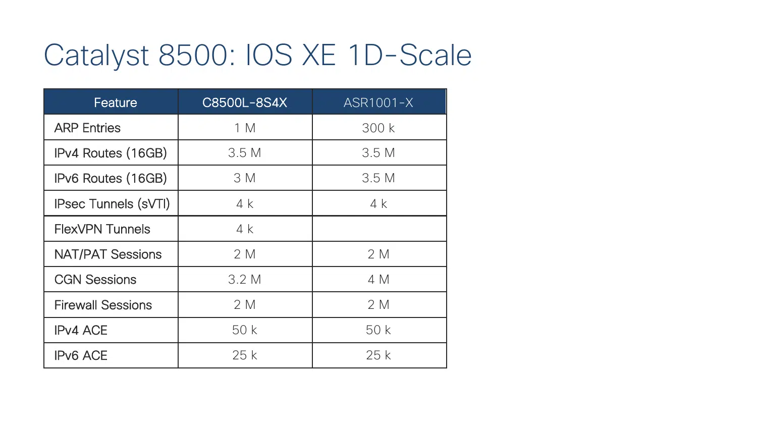 Catalyst 8500L IOS XE scale comparison for C8500L-8S4X and ASR1001-X including ARP entries, IPv4 routes, IPv6 routes, IPsec tunnels, NAT PAT sessions and firewall sessions
