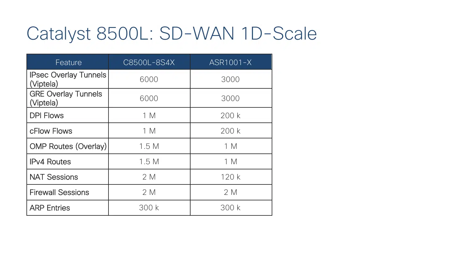 Catalyst 8500L SD-WAN scale comparison for C8500L-8S4X and ASR1001-X including tunnels, DPI flows, OMP routes, NAT sessions and firewall sessions