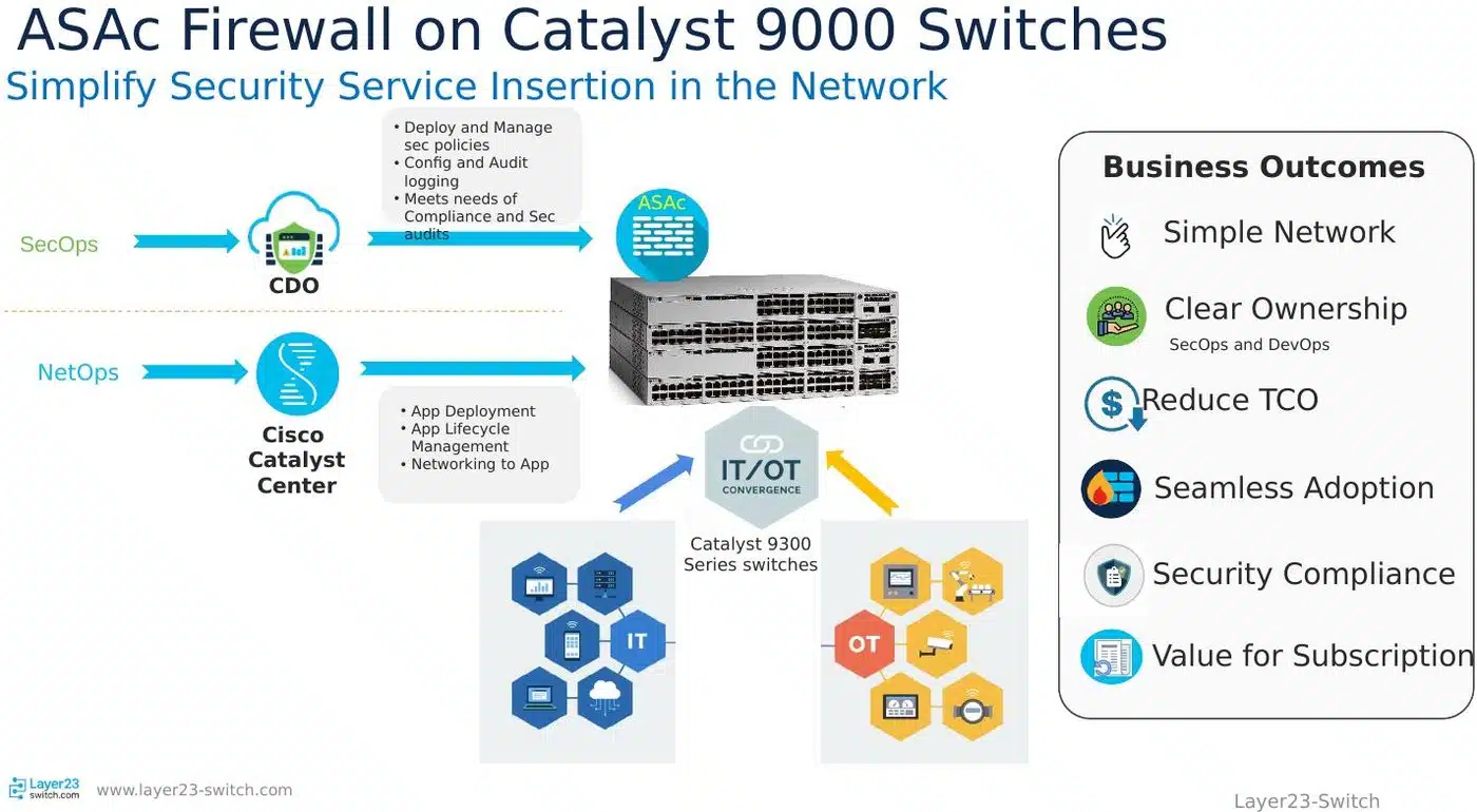 Cisco ASAc firewall hosted on Catalyst 9300 switches for service insertion