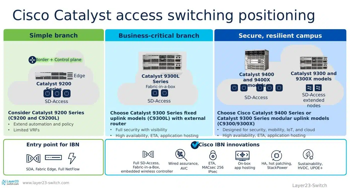 Cisco Catalyst 9000 access switching positioning from simple branch to secure campus