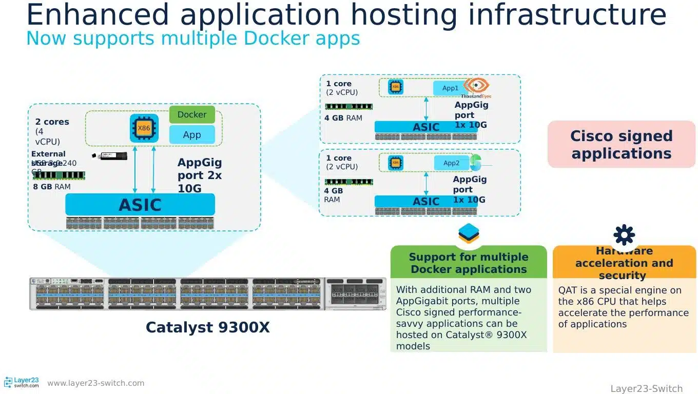 Cisco Catalyst 9300X enhanced application hosting infrastructure for Docker apps