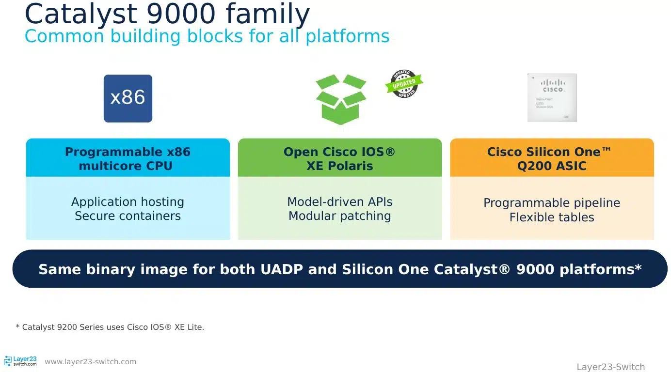 Cisco Catalyst 9000 common architecture with x86 CPU, IOS XE, and Silicon One ASIC