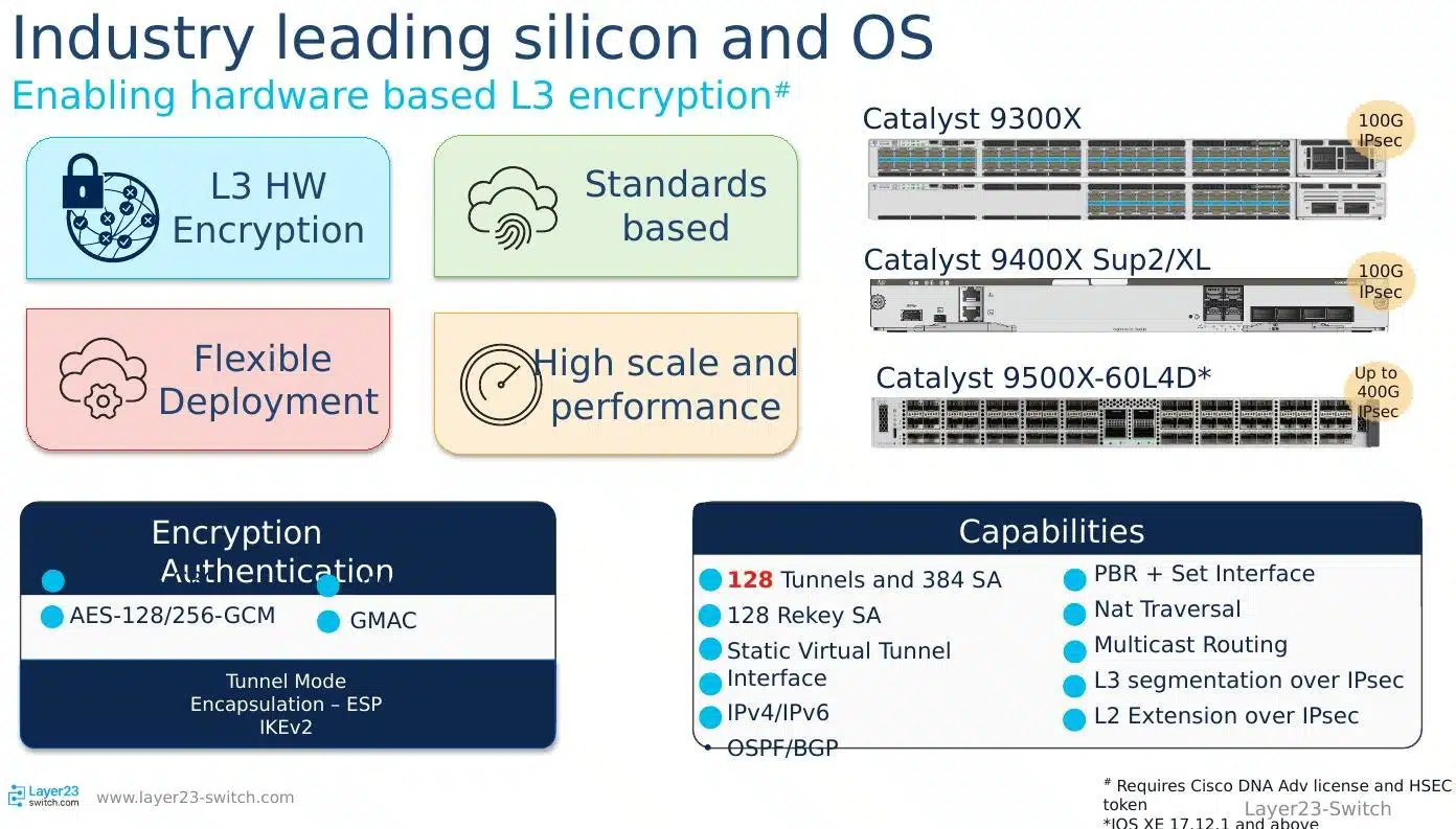 Cisco Catalyst 9000 hardware-based MACsec encryption and authentication