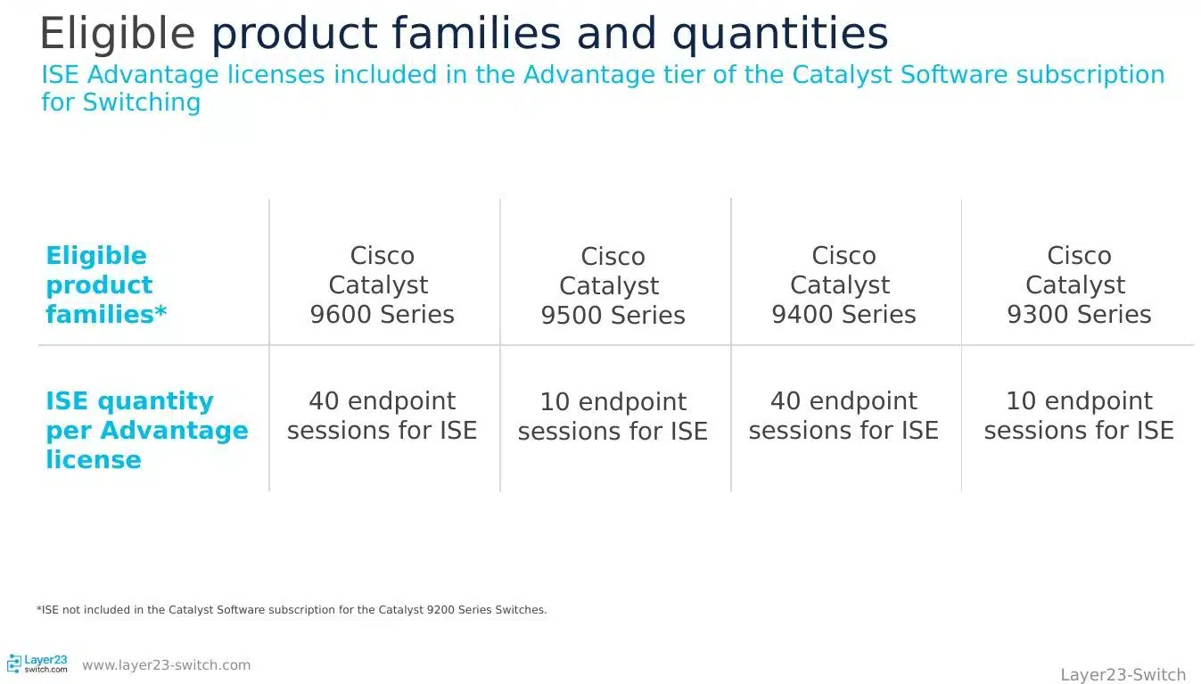 Cisco ISE endpoint session quantities by Catalyst 9000 series in Advantage tier