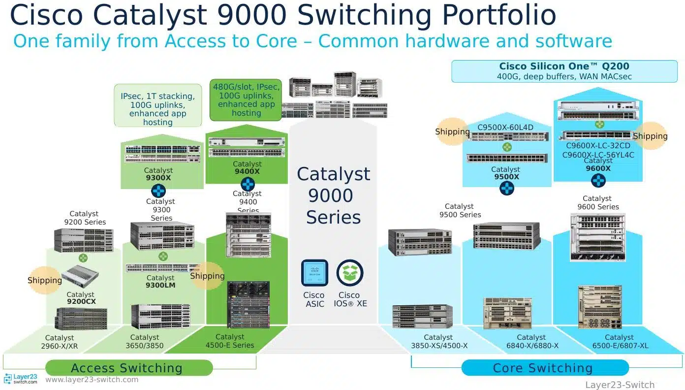 Cisco Catalyst 9000 series switching portfolio spanning 9200 access to 9600 core