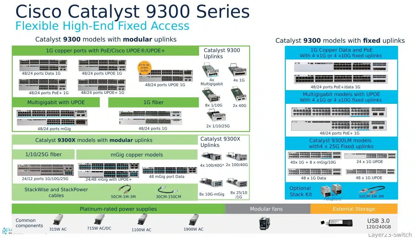 Cisco Catalyst 9300 series high-end fixed access switches with modular uplinks