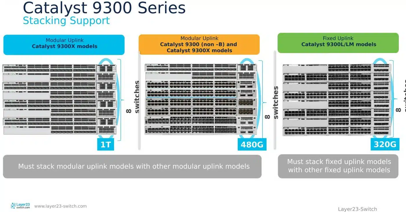 Cisco Catalyst 9300 StackWise stacking bandwidth across model families