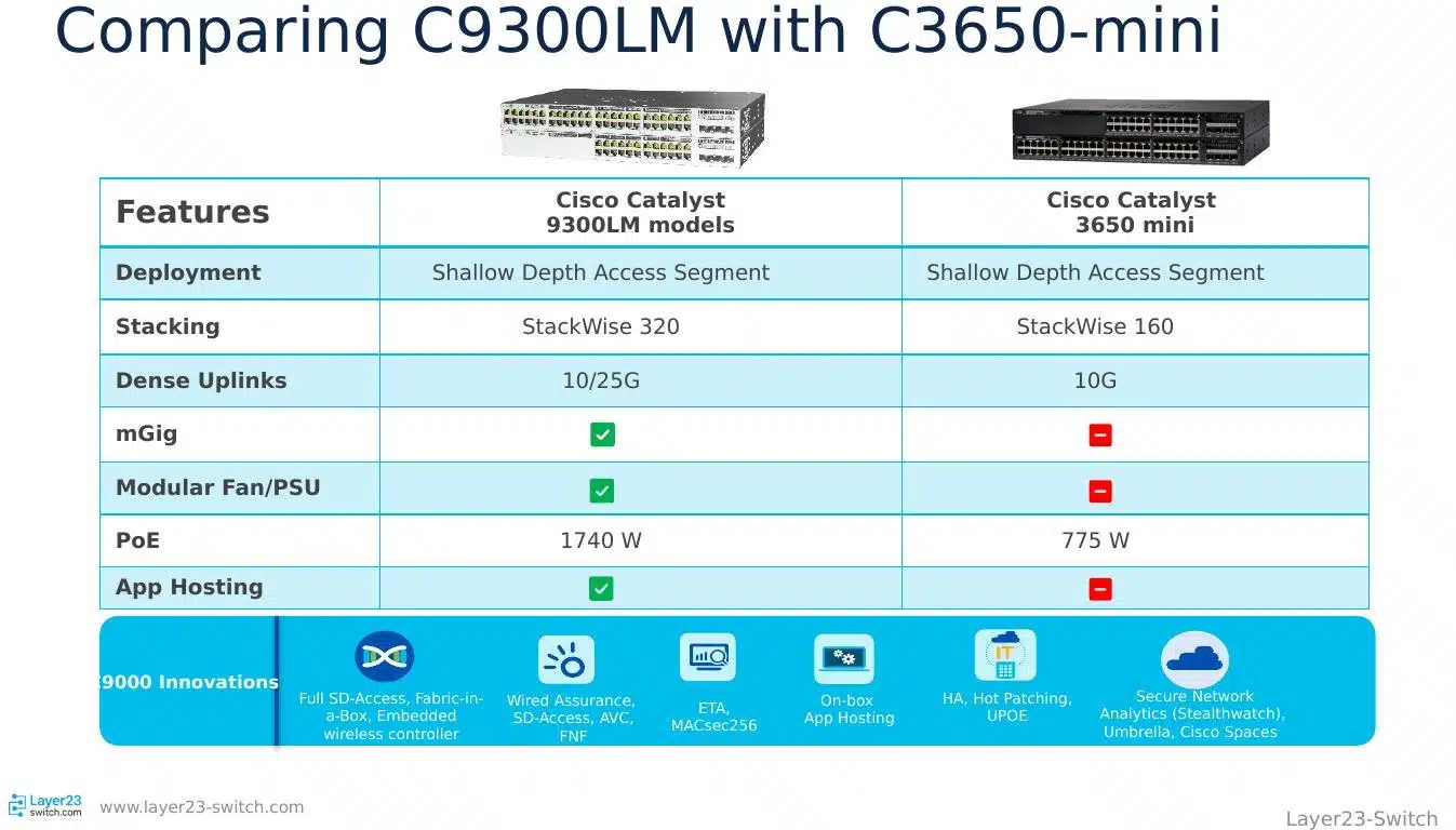 Cisco Catalyst 9300LM versus Catalyst 3650-mini migration feature comparison