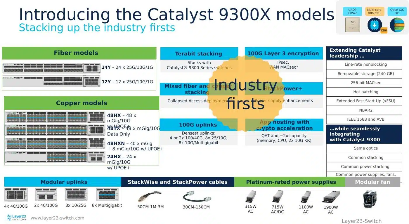 Cisco Catalyst 9300X copper and fiber models with StackWise-1T