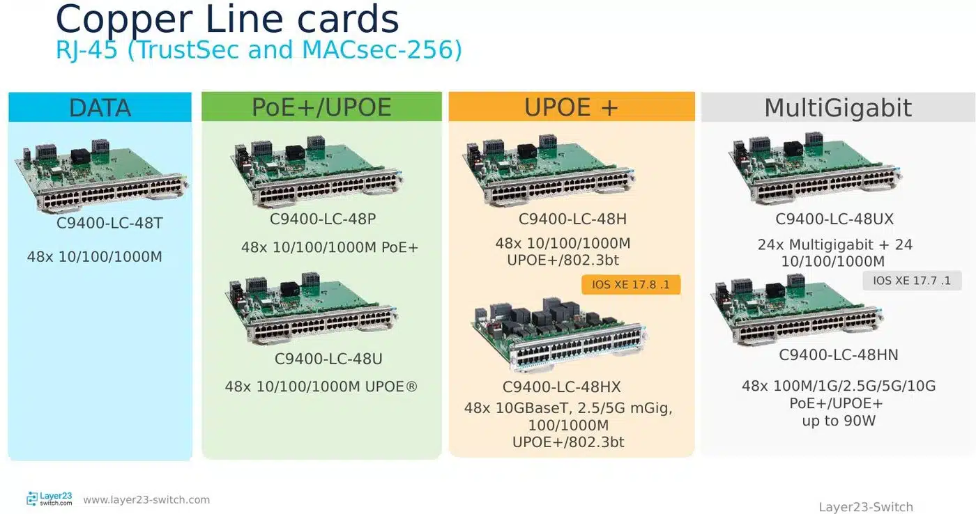 Cisco Catalyst 9400 copper line cards for PoE, UPOE, and multigigabit