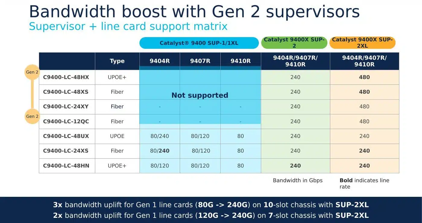Cisco Catalyst 9400 line card support matrix across Gen 1 and Gen 2 supervisors