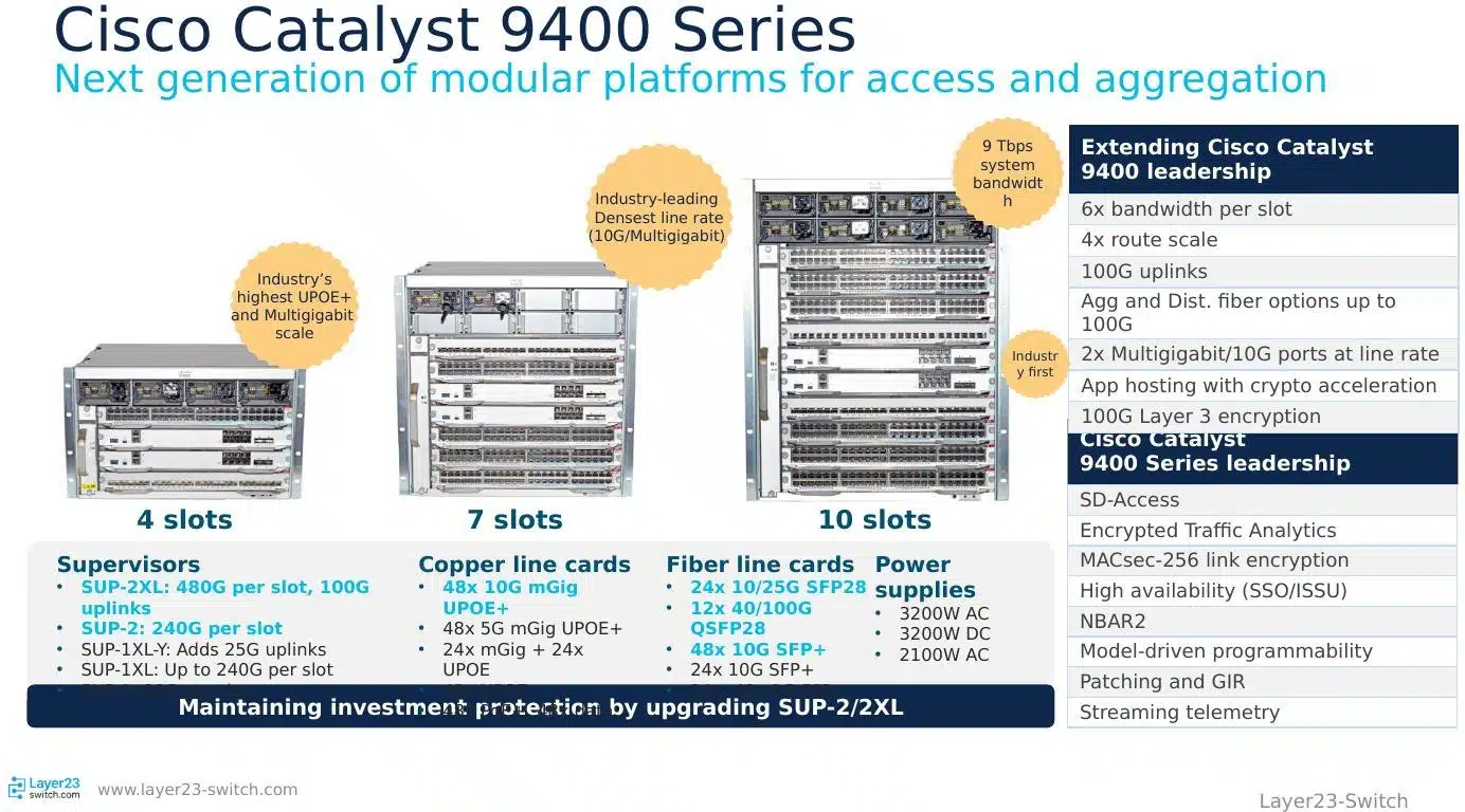 Cisco Catalyst 9400 series 4, 7, and 10 slot modular chassis options