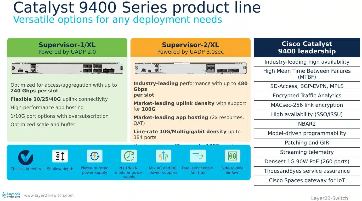 Cisco Catalyst 9400 Supervisor 1XL and 2XL feature comparison