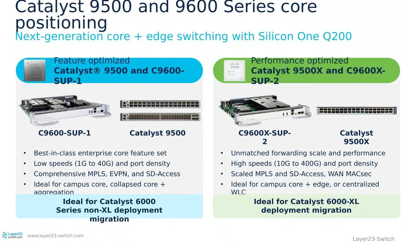 Cisco Catalyst 9500 and 9600 next-generation core and edge positioning with Silicon One