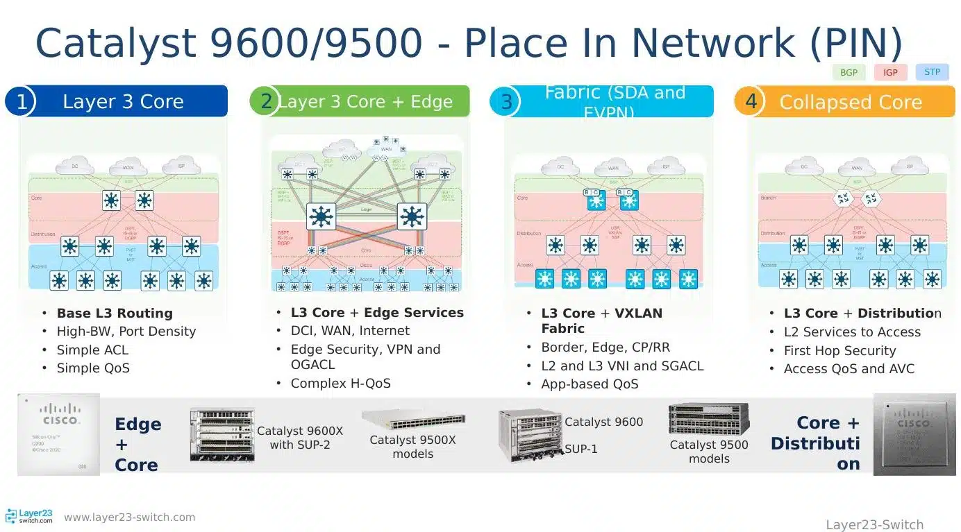 Cisco Catalyst 9500 and 9600 placement in collapsed core, core, and fabric designs