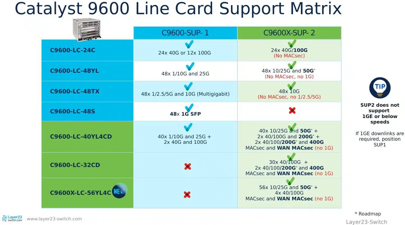 Cisco Catalyst 9600 line card compatibility matrix by supervisor engine