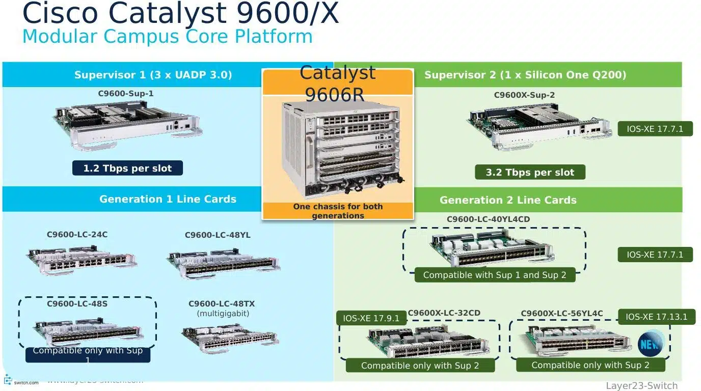 Cisco Catalyst 9600 and 9600X supervisor engines and line card generations