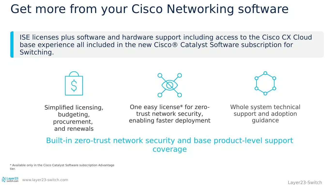 Cisco Catalyst software subscription combining licenses, support, and CX Cloud