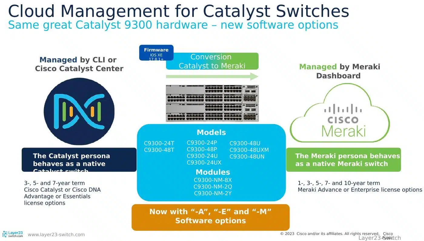 Cisco Meraki cloud management for Catalyst switches with same hardware